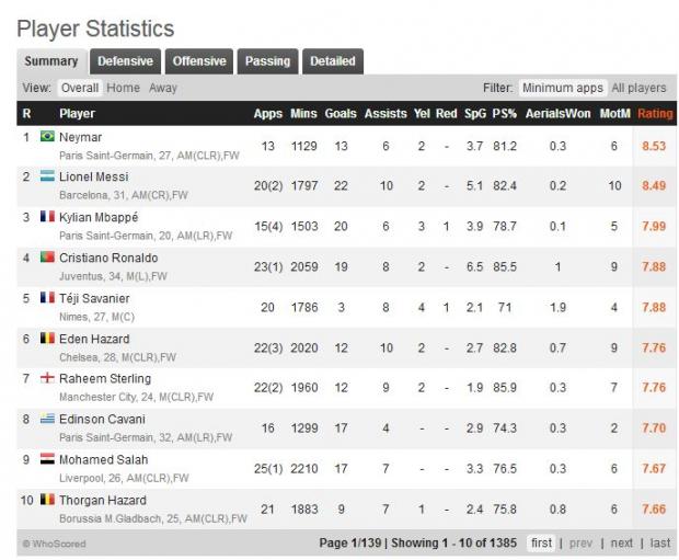 оценки whoscored