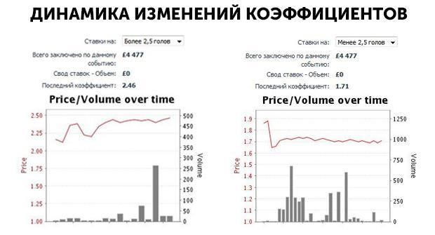 преимущества биржи ставок