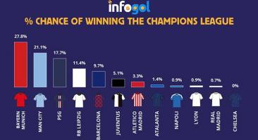 Шансы мадридского «Реала» на победу в Лиге чемпионов меньше процента, фаворит — «Бавария» (Infogol)