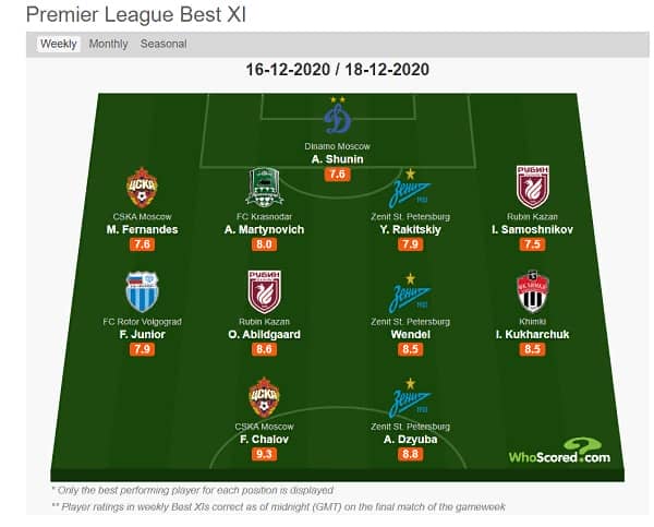 Портал WhoScored опубликовал символическую сборную лучших игроков 19-го тура чемпионата России по футболу.