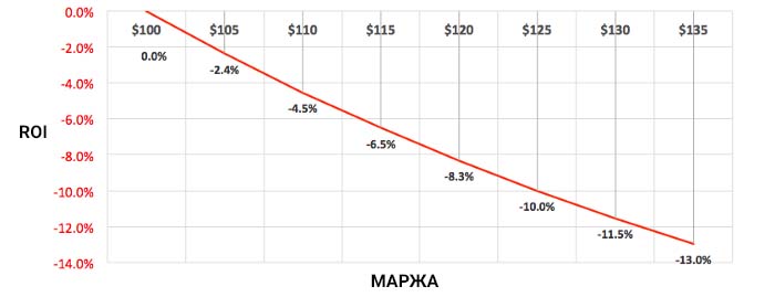 маржа и рои