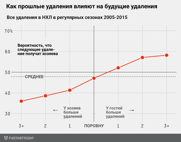 Статистика удалений НХЛ