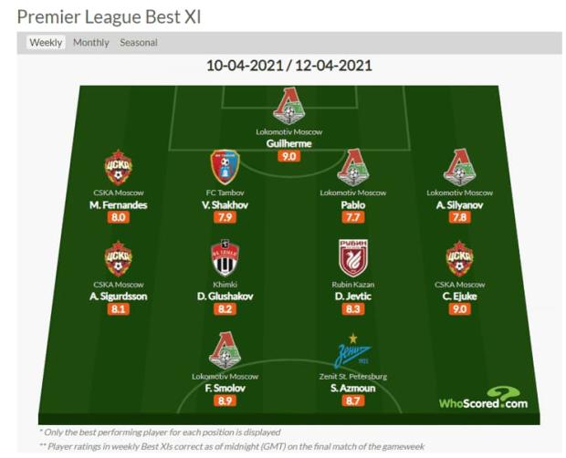 Гильерме и Эджуке стали лучшими игроками 25-го тура РПЛ по версии Whoscored