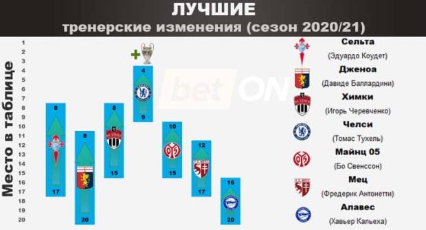 Лучшие тренерские изменения (сезон 200/21)