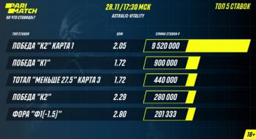 Беттор проиграл 9 млн рублей на матче Astralis — Vitality