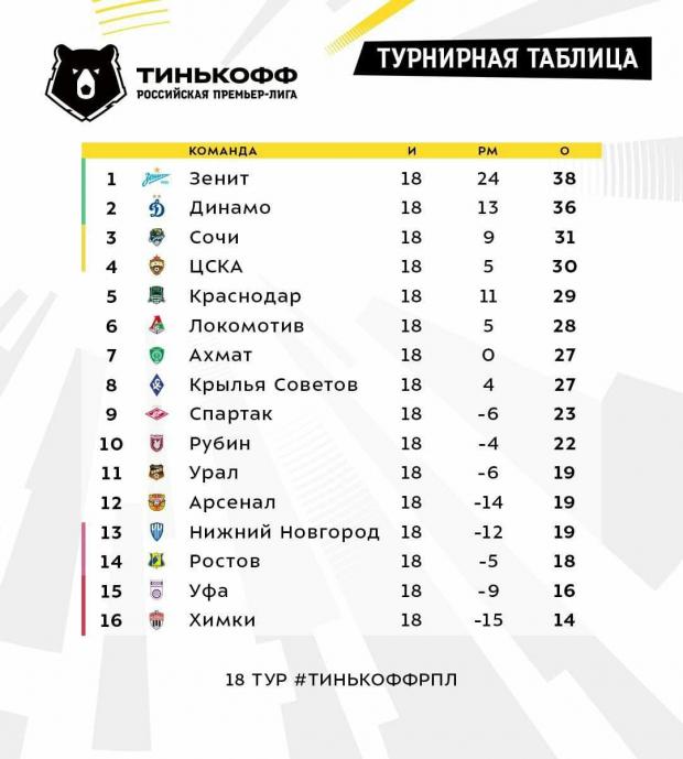 РПЛ таблица перерыв