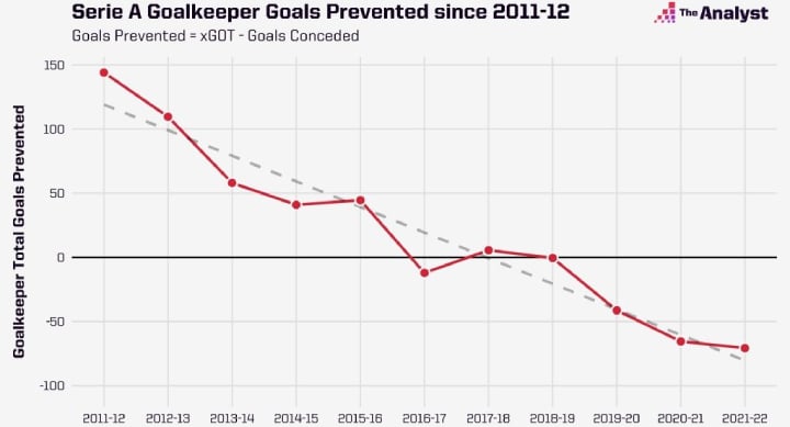 serie-a-goals-prevented-since-2011-1024x614