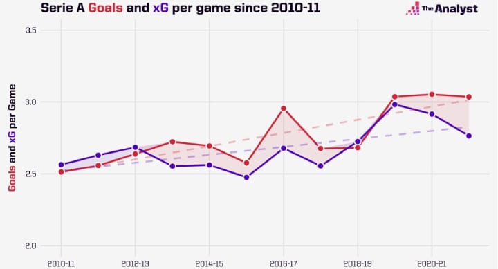 serie-a-goals-xg-per-game-since-2010-1024x614