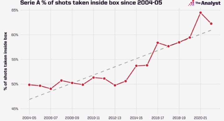 serie-a-shot-box-ratio-since-2004-1024x614