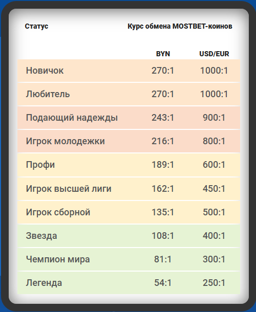 Обмен Мостбет-коинов