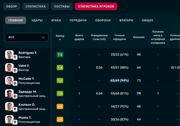 Статистика игровов в Флешскор
