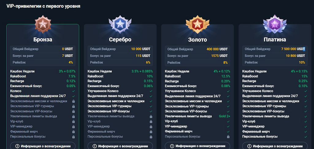 Уровни программы лояльности
