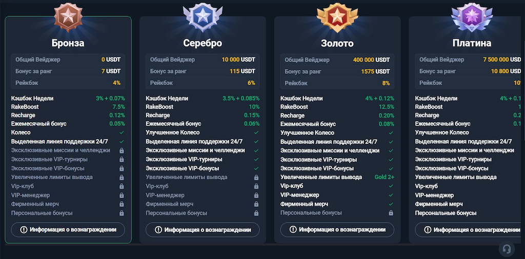Уровни программы лояльности