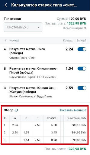 Если все прогнозы окажутся верными, выиграют все 3 сочетания, а выплата в сумме составит 1323 BYN (чистая прибыль — 1023 BYN). Но это идеальный вариант, при котором вы пожалеете, что не поставили экспресс.
