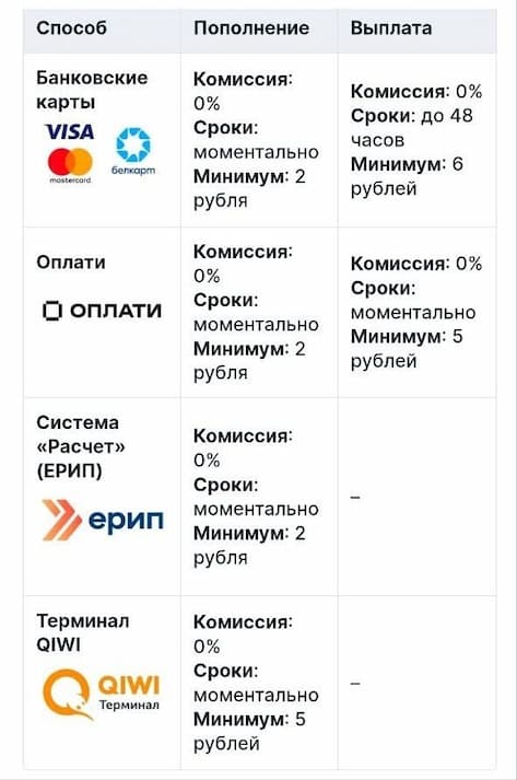 Минимальный депозит в Fonbet