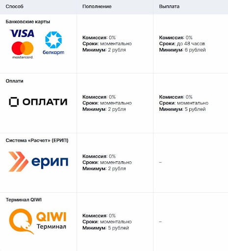 Банковские карты (Visa, Mastercard, Белкарт)
