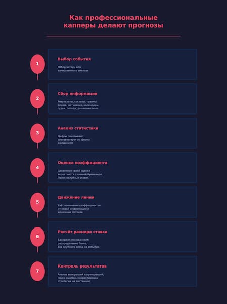 Как профессиональные капперы делают прогнозы